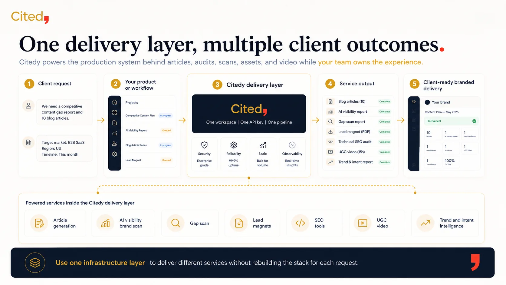 One delivery layer, multiple client outcomes